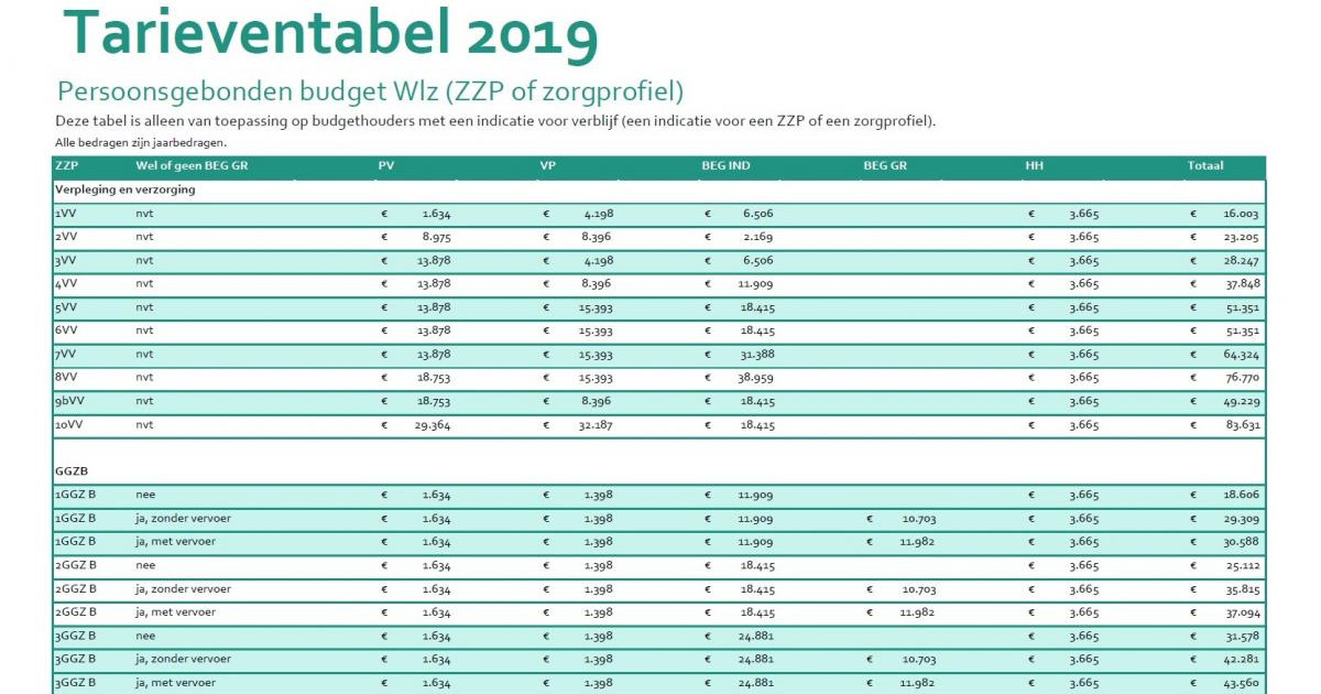 Wlztarieven aangepast voor overheveling mobiliteitshulpmiddelen en